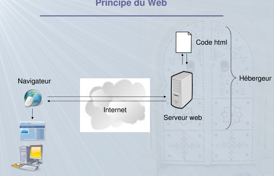 Les solutions possibles pour la mise en place d'un site web