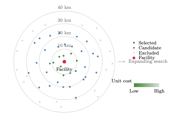 Diagram of concentric search rings around a candidate facility, showing evaluated clusters in blue and selected clusters in green scattered at varying distances