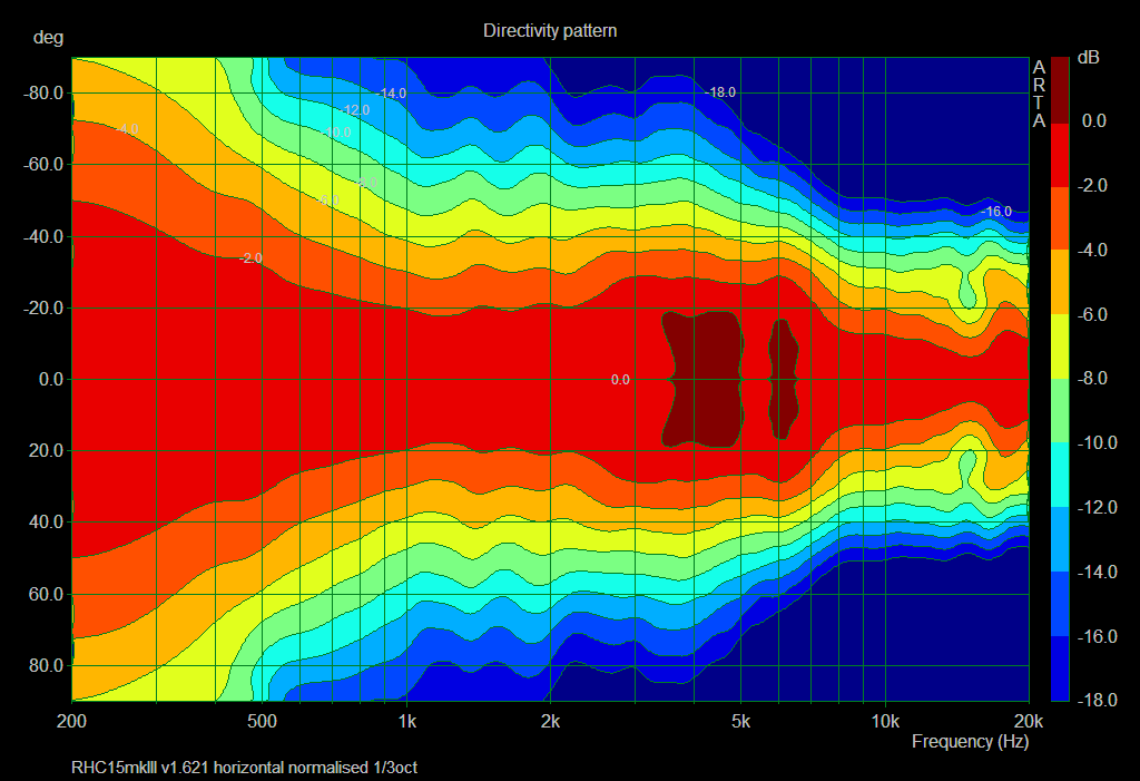 RHC15mkIII v1.62 1,5m 0  90° horizontal directivity norm