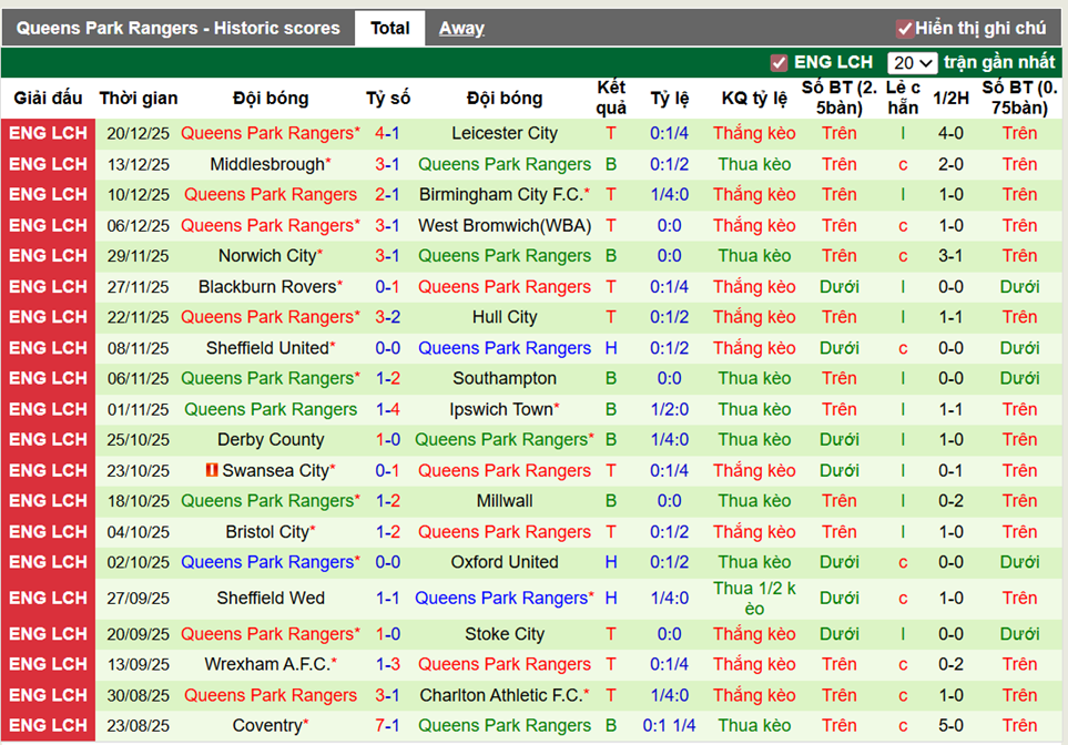 Phong độ gần đây Queens Park Rangers