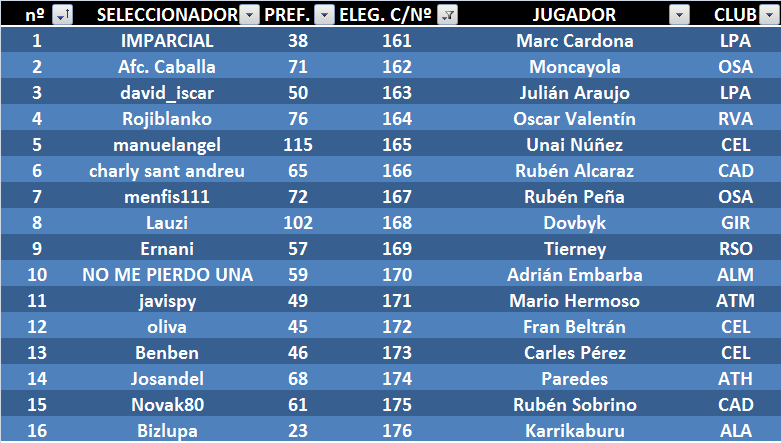 EL JUEGO DE LOS SELECCIONADORES (3ª Edición) - Temporada 2023-24 - Página 8 Elegidos-del-161-al-176