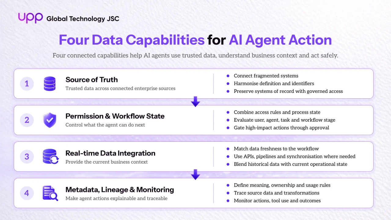 Four data capabilities that prepare enterprises for AI agent action.