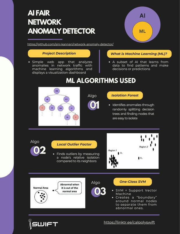 SWIFT AI Fair flyer on the network anomaly detector