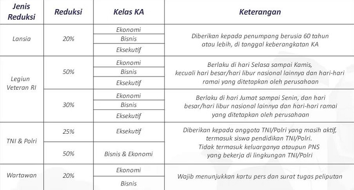 PT Kereta Api Indonesia (Persero) memberikan hak reduksi atau potongan harga tiket Kereta Api (KA) Jarak Jauh bagi sejumlah kelompok pelanggan.