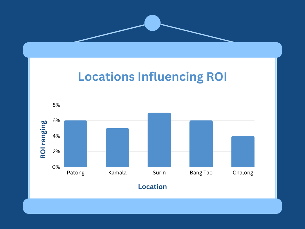 Locations Influencing ROI