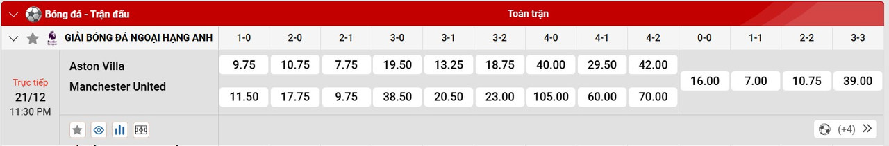 Tỷ lệ tỷ số chính xác Aston Villa vs MU