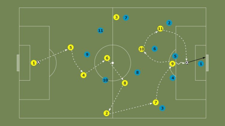 Football (Soccer) Play-Styles - Possession