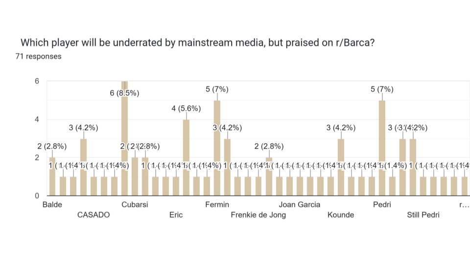 r_Barca Predictions Survey 25_26 Pie Charts (33)