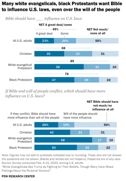 White Evangelicals - Political Views
