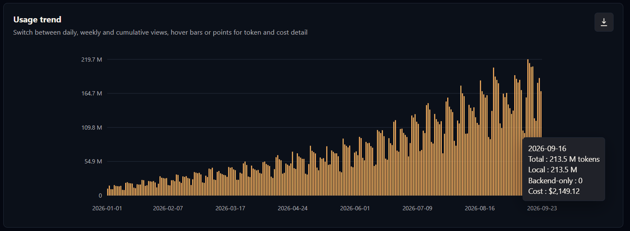 Usage trend