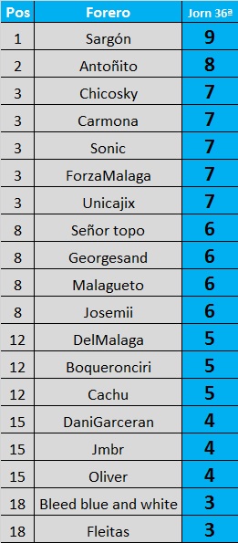 Resultados y clasificación del Juego de la Quiniela de Zonamalaguista - Página 17 Jorn