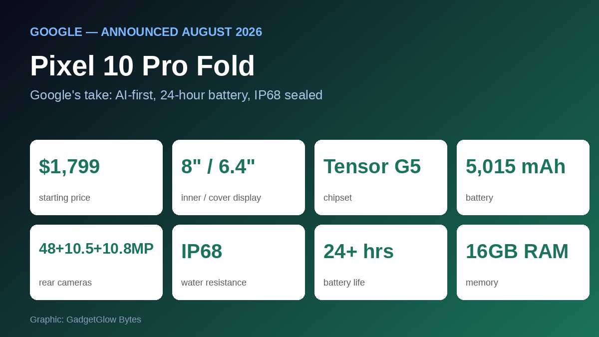 Pixel 10 Pro Fold key specifications: $1,799 starting price, 8-inch inner display, Tensor G5 chipset, 5,015 mAh battery, IP68 rating