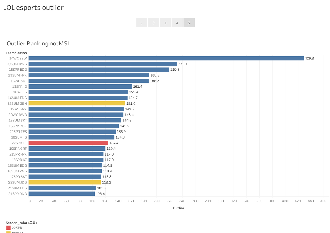LOL esports outlier (4)