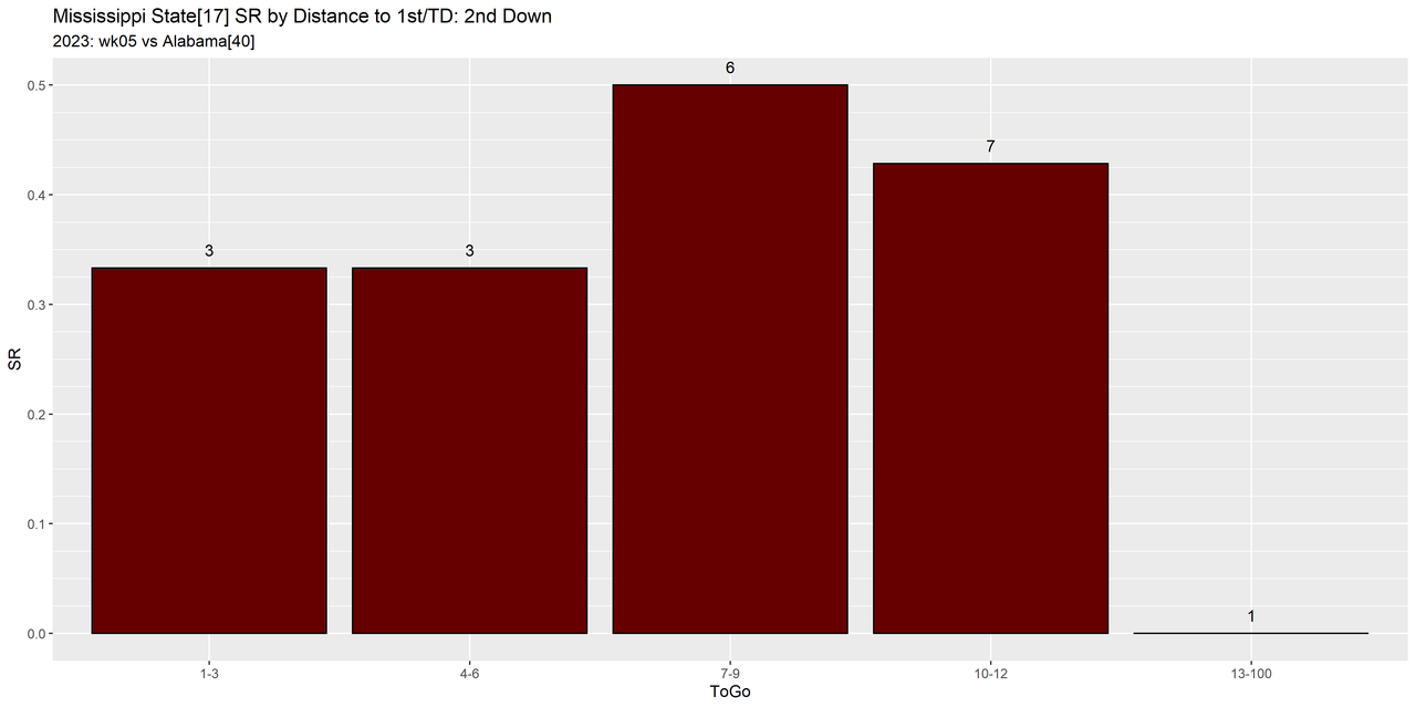 Mississippi-State-2023-regular-wk05-Alabama-e07-distance-success-down2