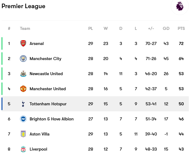 Screenshot-2023-04-08-at-11-05-00-Tottenham-Hotspur-fixtures-team-info-and-top-players