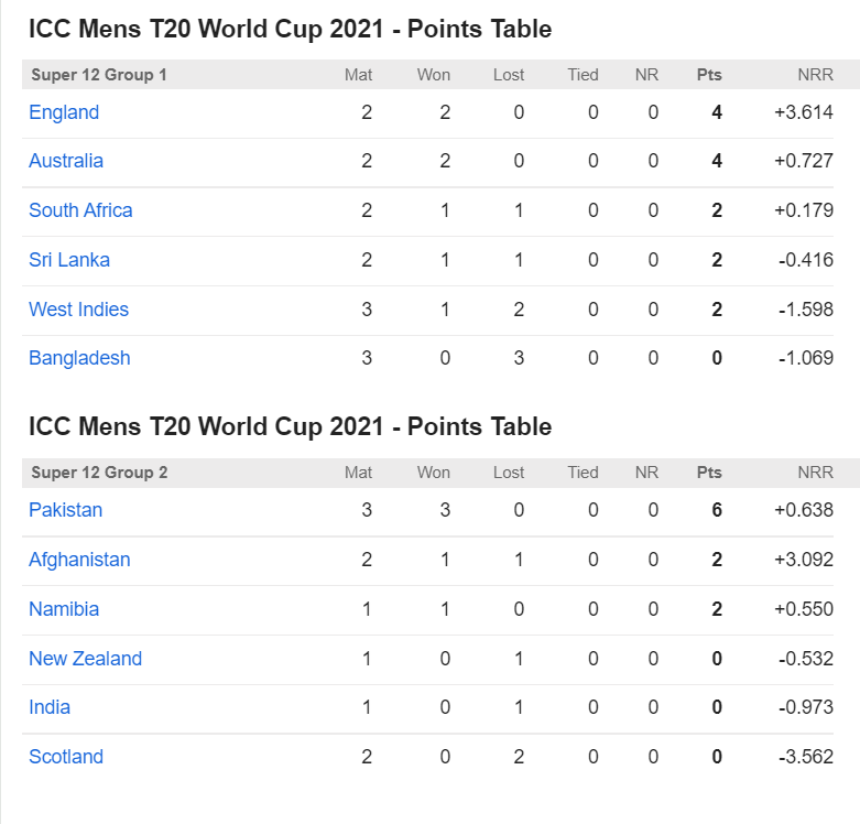 WT20 Points Table tracker Cricket Talk Indian Cricket Fans