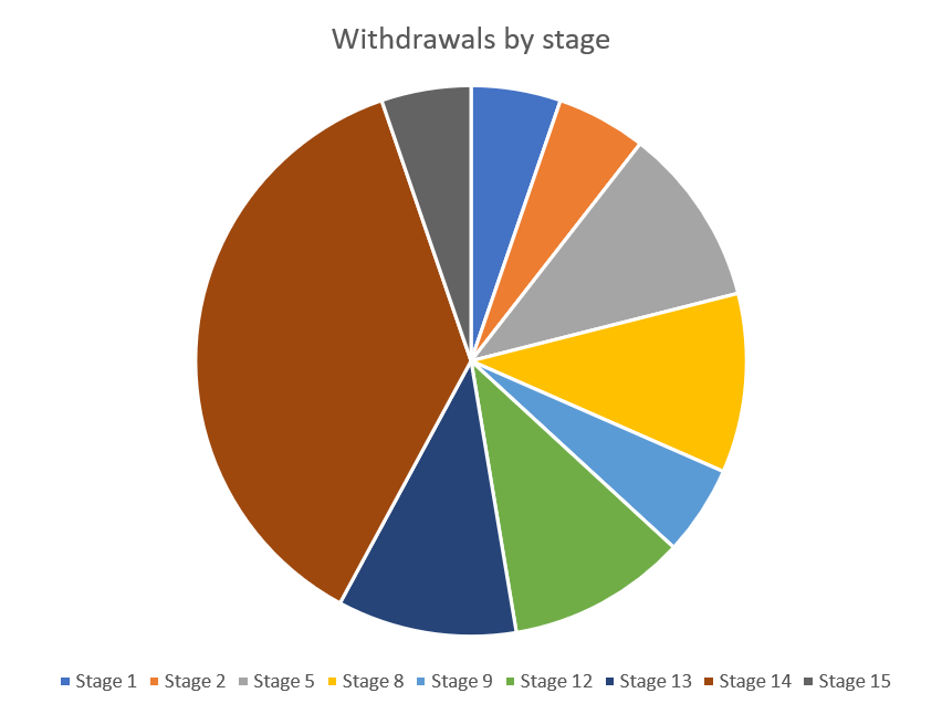 Withdrawals-by-stage-end-of-week-2