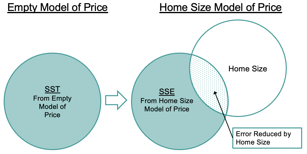 Diagram showing the partitioning of Sum of Squares. On the left, a single circle represents SS Total from the Empty Model of Price. An arrow from that circle points to a Venn diagram of two partially overlapping circles to the right. One circle is labeled as SS Error from the Home Size Model of Price, and the other circle is labeled as Home Size. The intersection where the two circles overlap is labeled as Error Reduced by Home Size.