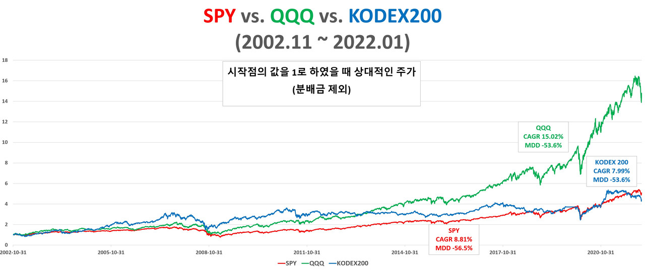 SPY-vs-QQQ-vs-KODEX-200-2002-2022