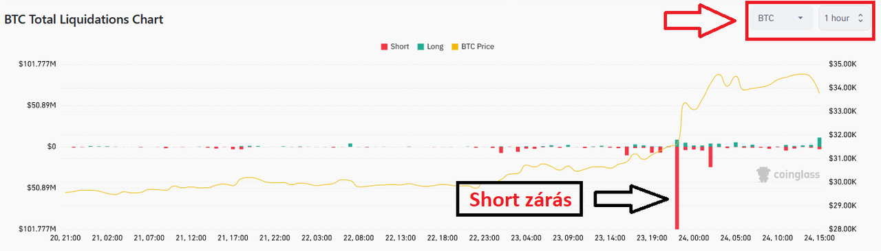 BTC Total Liquidations Chart
