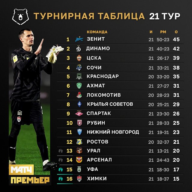 Чемпионат россии 21 тур результаты