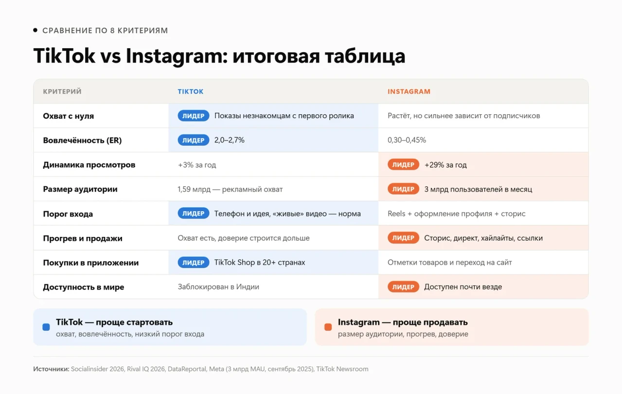 Сравнительная таблица TikTok и Instagram по 8 критериям