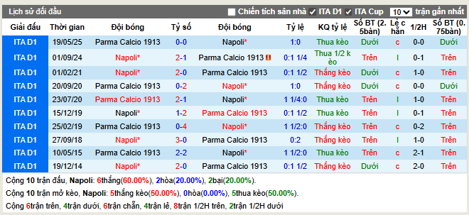 Thành tích đối đầu Napoli vs Parma