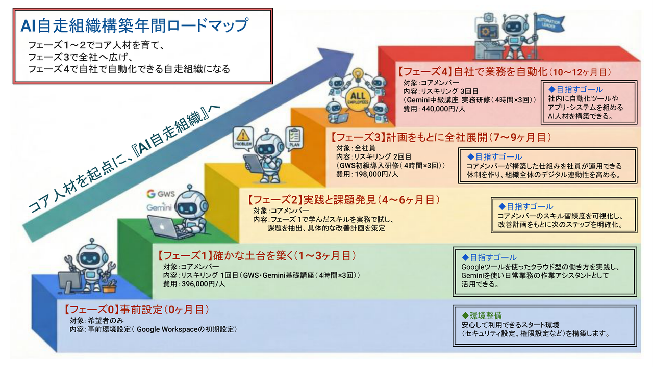 AI・DX導入支援のインフォグラフィック