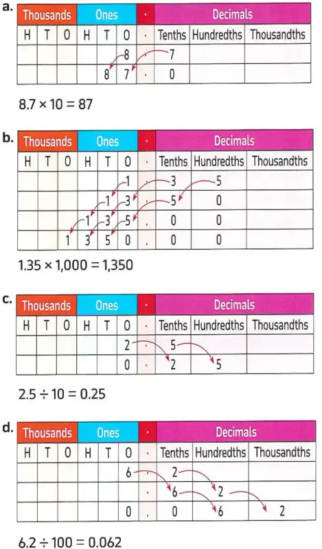 Solution place value charts