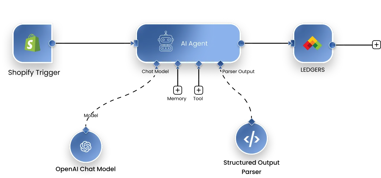 Shopify LEDGERS Integration