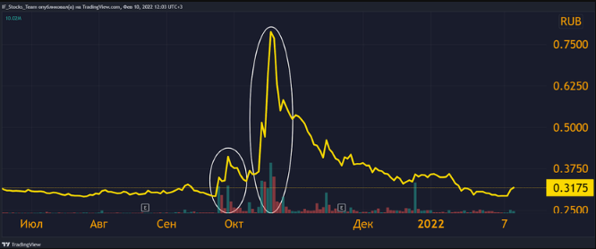card image Низкий Float при высоком FDV. Как это возможно?