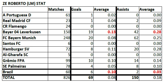 List of Footballers that has amazing stat - Page 2 Ze-Roberto-Stat-190727
