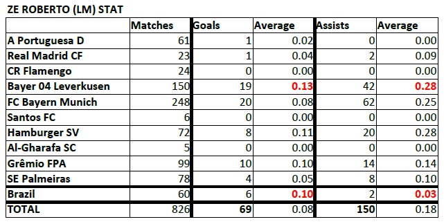  List of Footballers that has amazing stat - Page 2 Ze-Roberto-Stat-190727