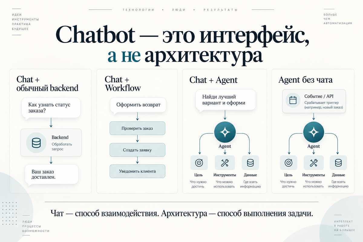 Чат-бот как интерфейс: обычный ИИ-чат, чат с фиксированным сценарием, чат с ИИ-агентом и агент без чата