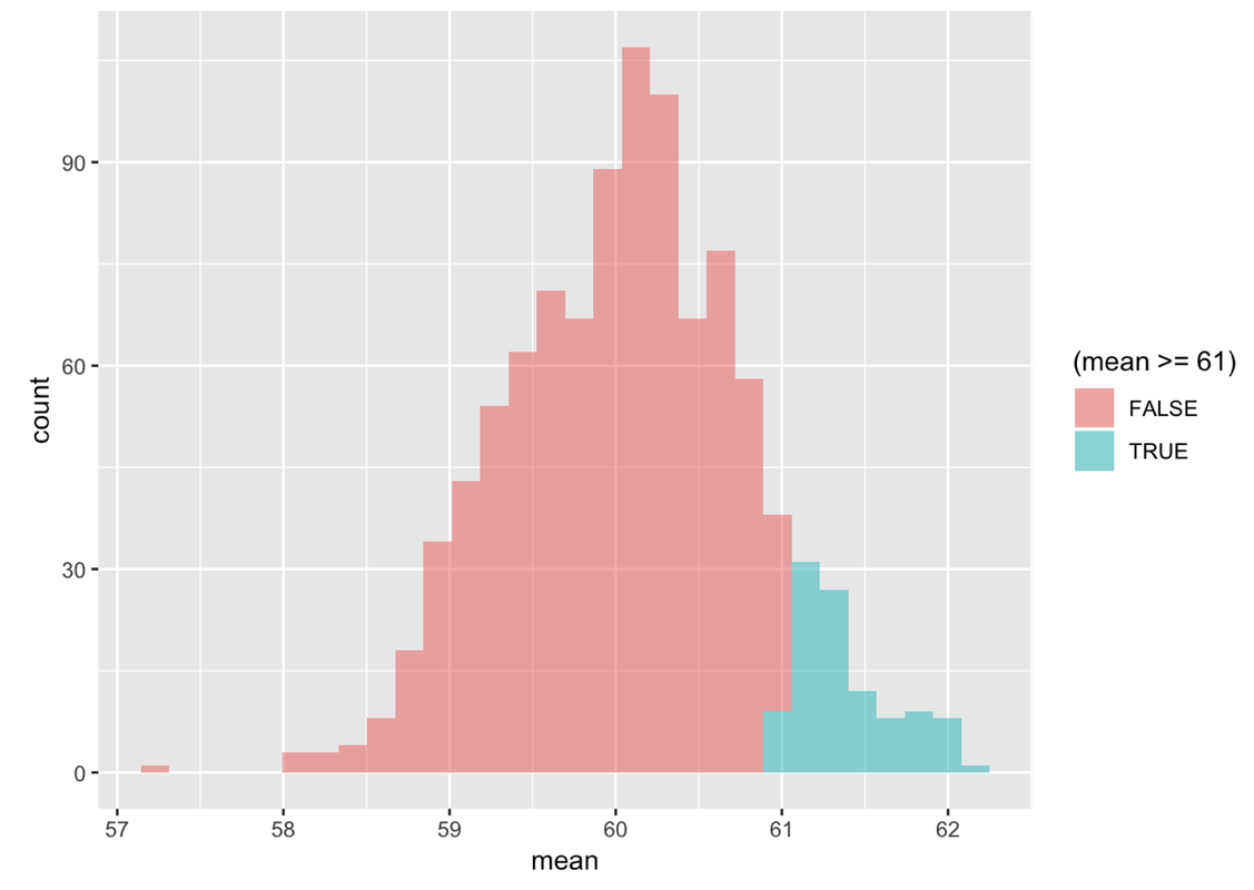 A histogram of the distribution of the variable mean in the data frame SDoM. The area with means greater than or equal to 61 is shaded in green and takes about 10 percent of the whole area. The area with means smaller than 61 is shaded in red.