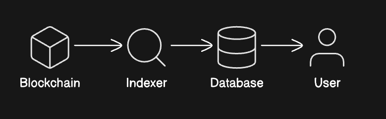Data Flow