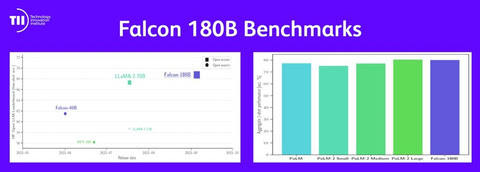 Technology Innovation Institute เปิดตัว Falcon 180B โมเดลภาษาขนาดใหญ่แบบโอเพ่นซอร์สที่ทรงพลังที่สุดในโลก