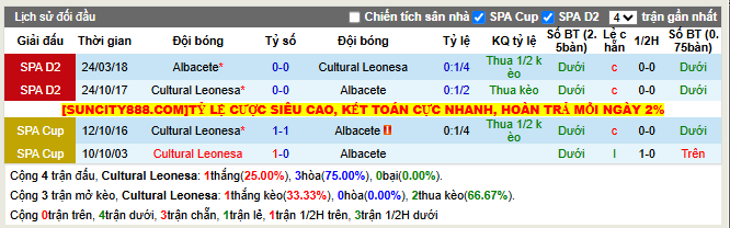 Thành tích đối đầu Cultural Leonesa vs Albacete