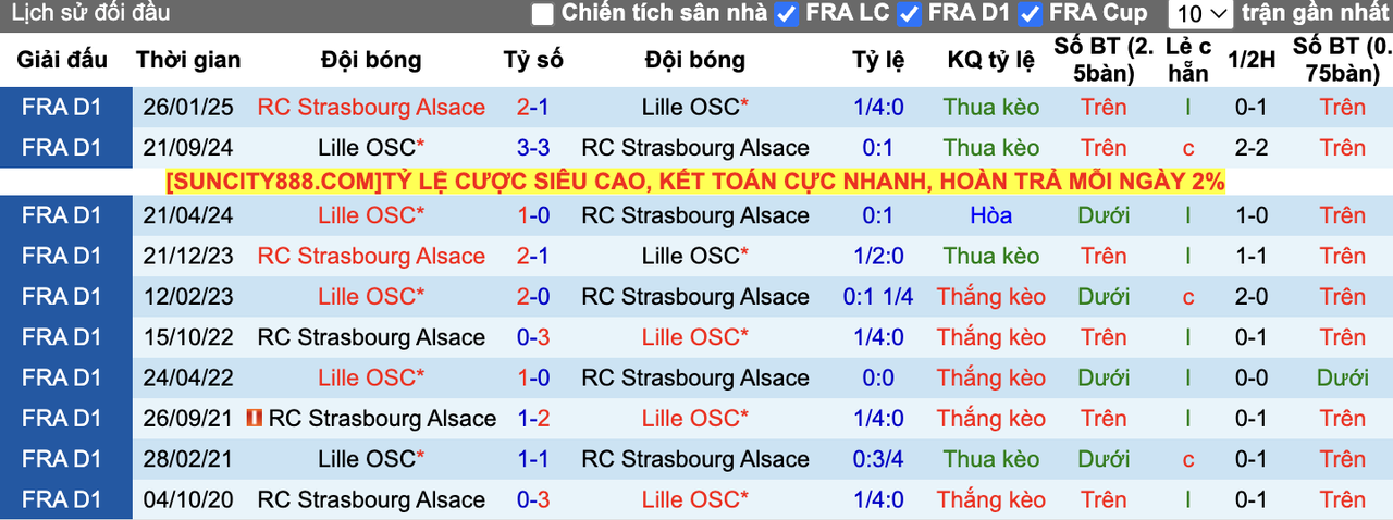 Thành tích đối đầu Strasbourg vs Lille