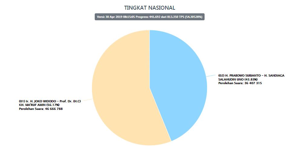 Hasil perolehan suara Pilpres 2019