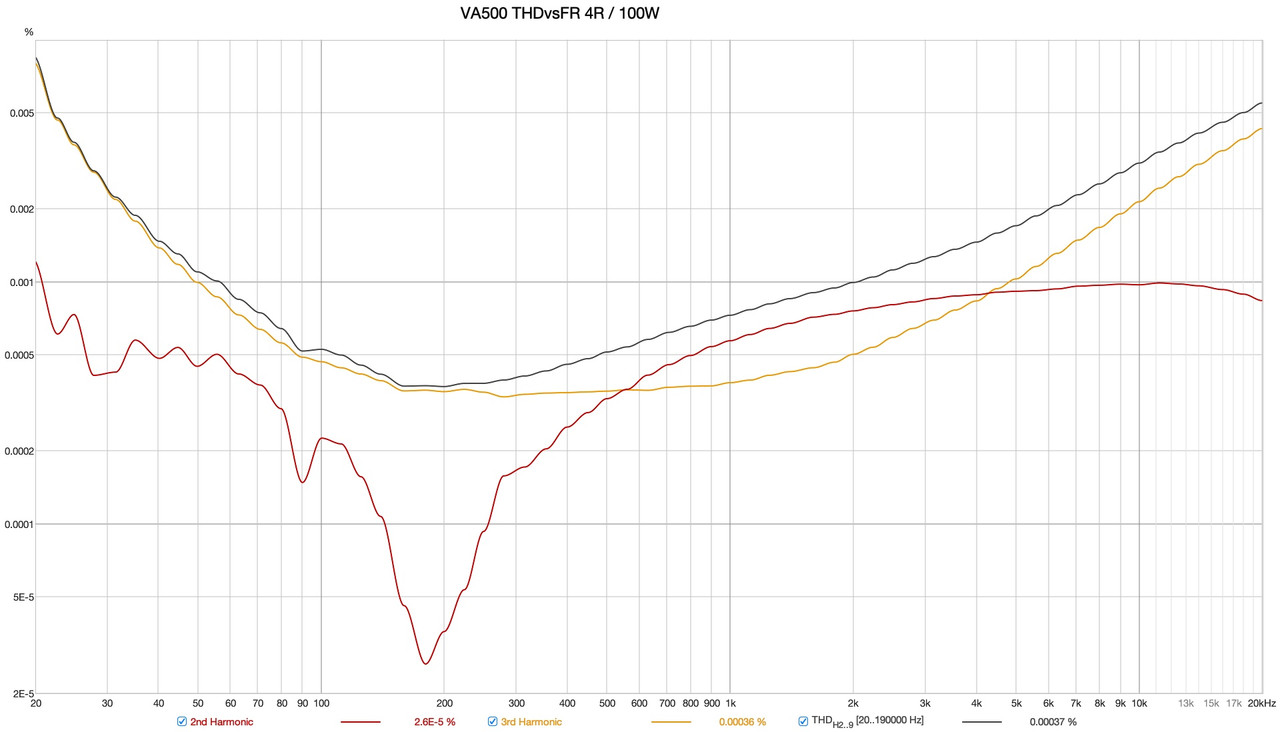 VA500 THDvsFR 4R-100W