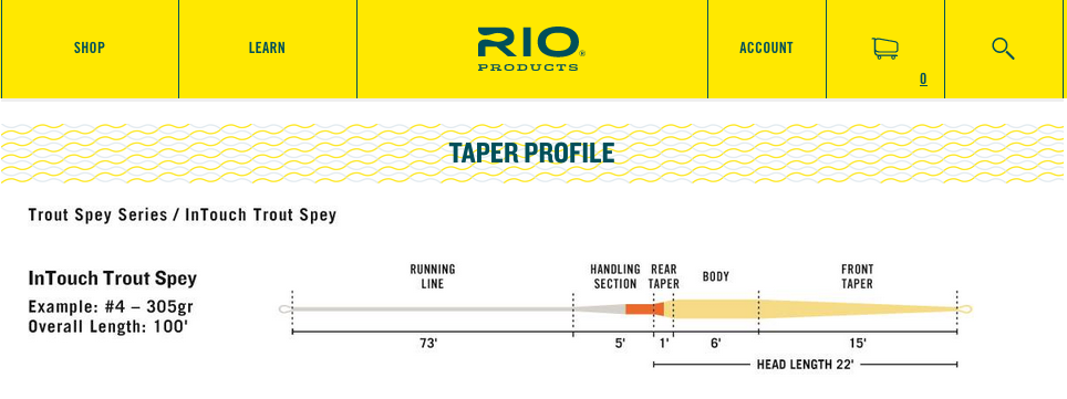 Line comparison Rio vs SA Scandi for Trout Spey  The North American Fly  Fishing Forum - sponsored by Thomas Turner