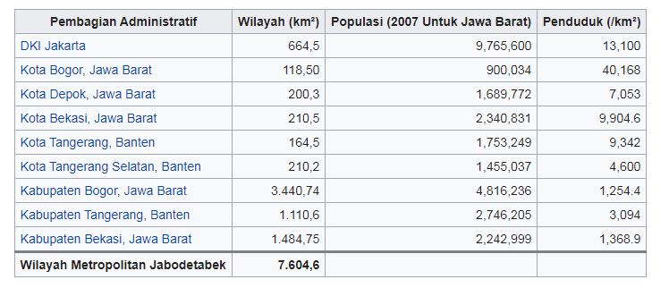 Demografi Jabodetabekpunjur