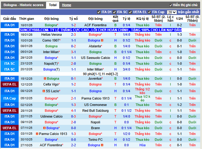 Phong độ gần đây Bologna