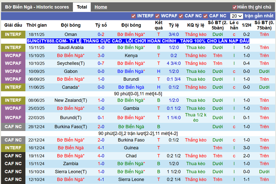 Phong độ gần Bờ Biển Ngà
