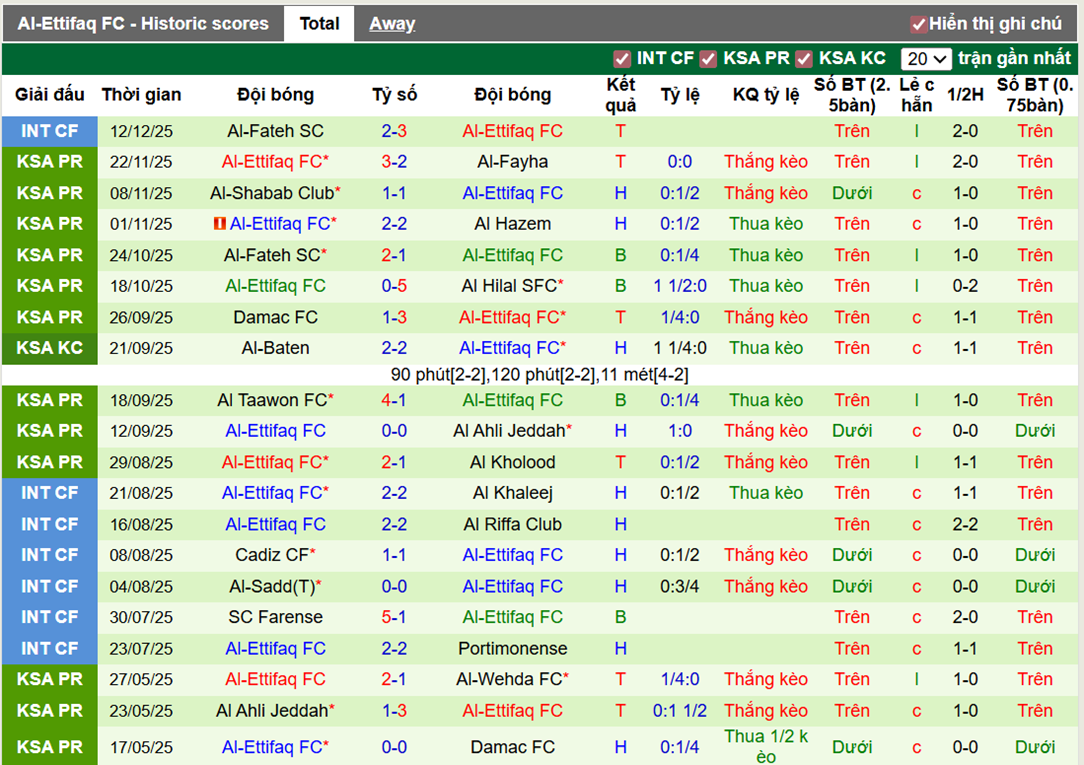 Phong độ gần đây Al-Ettifaq FC