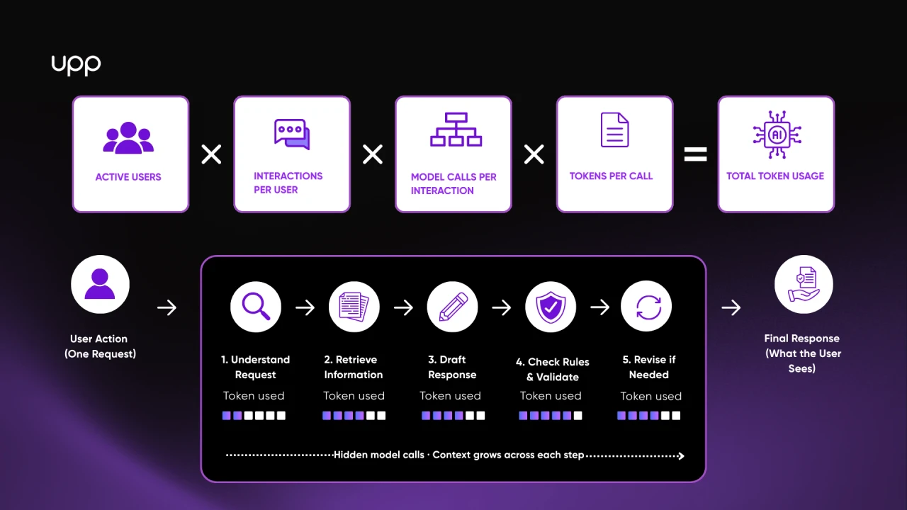 Total token usage formula