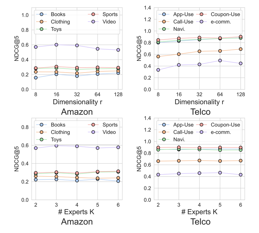 Figure 3: Performance Comparison