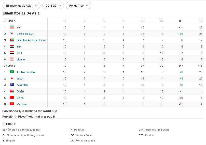 Eliminatorias Qatar 2022 en Asia