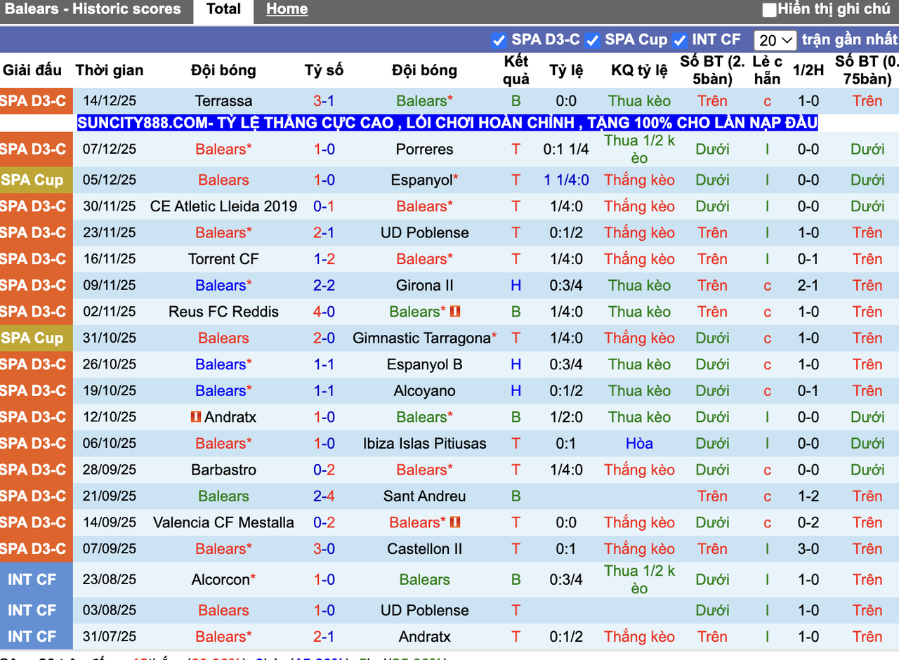 Phong độ Baleares